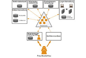 Infografik Vorschau: Systemlandschaft ohne Identity Management